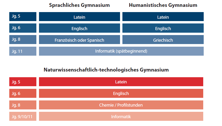 Ausbildungsrichtungen